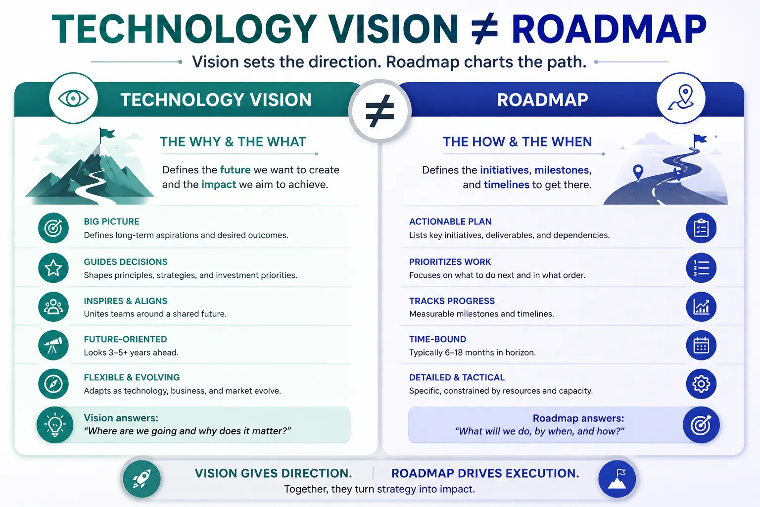 Technology Vision ≠ Roadmap